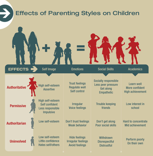 Baumrind Parenting Styles Chart